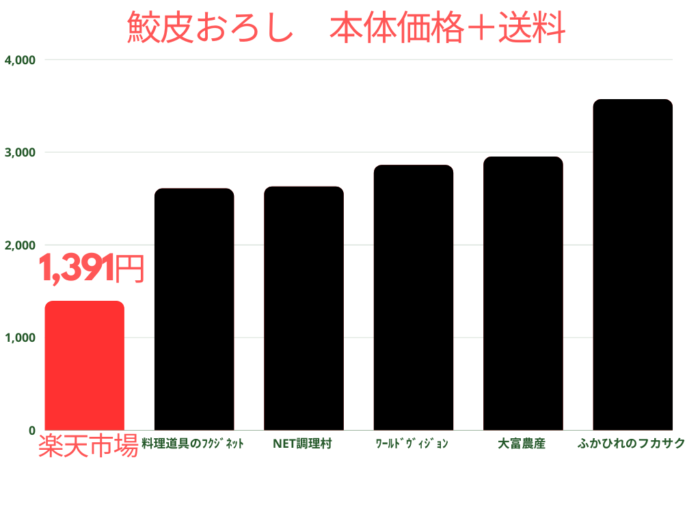 鮫皮おろし価格比較