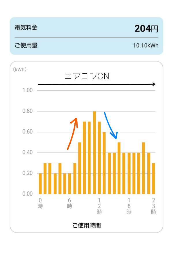 時間毎の実績グラフ