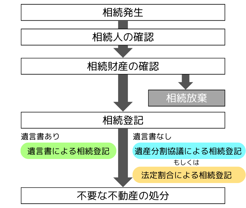 相続の流れ