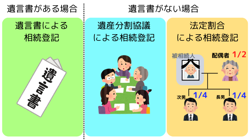 相続登記方法のイラスト