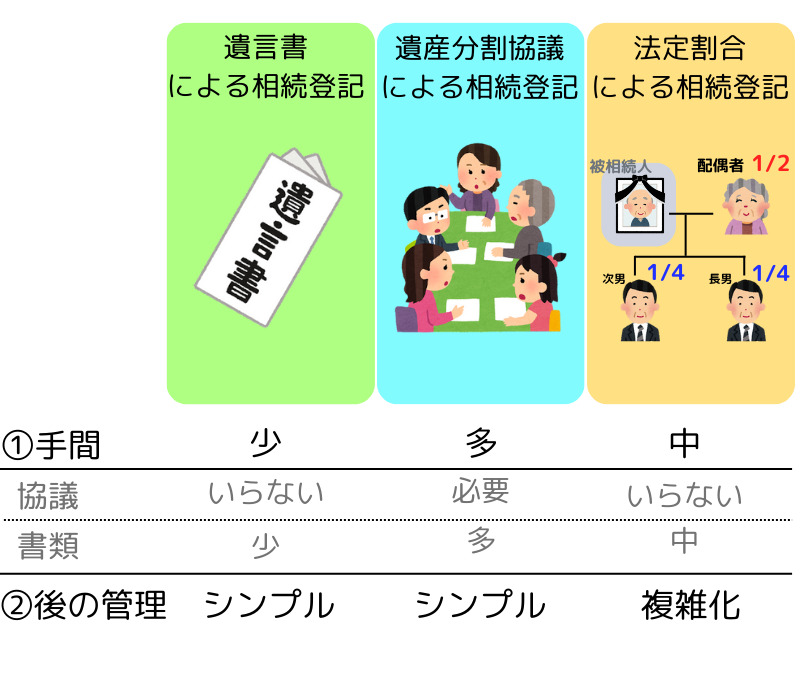 相続登記の方法３つ