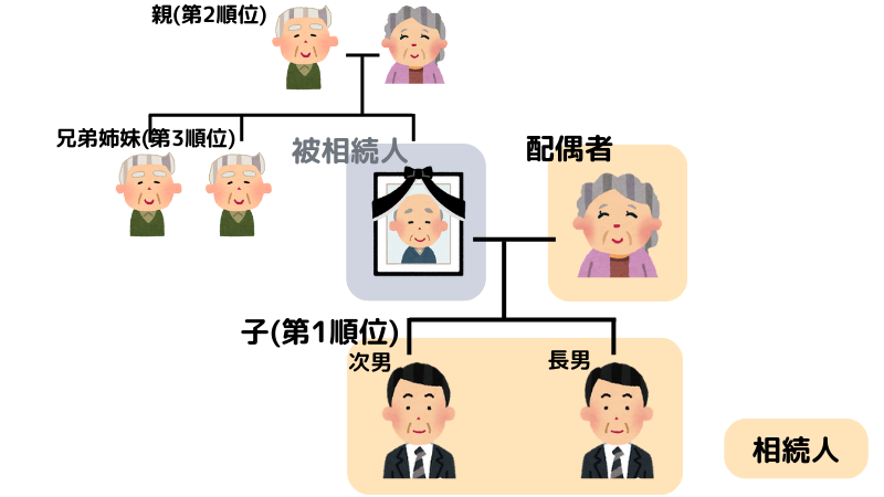 相続関係の一例その１