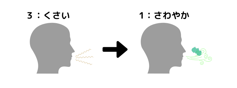 口臭改善効果１