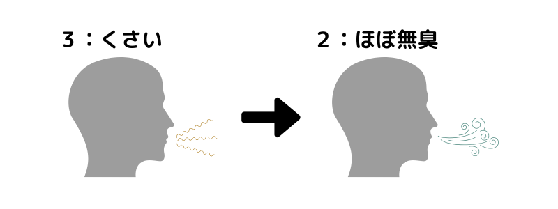 口臭改善効果２