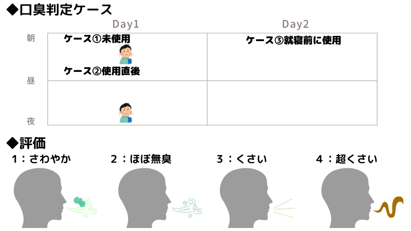 口臭判定テストの概要