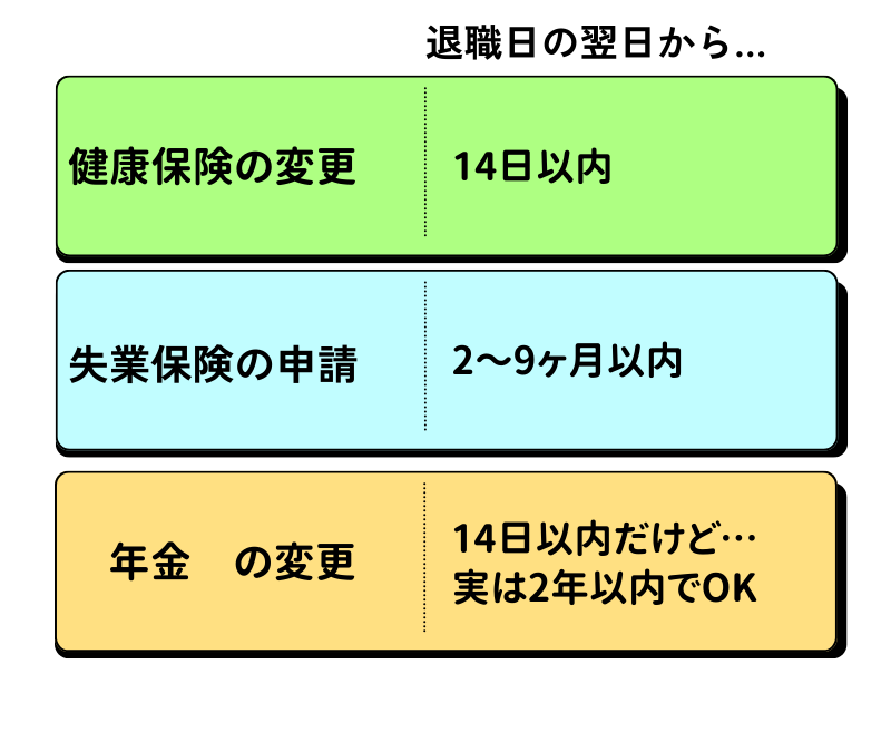 退職後の手続きと期限