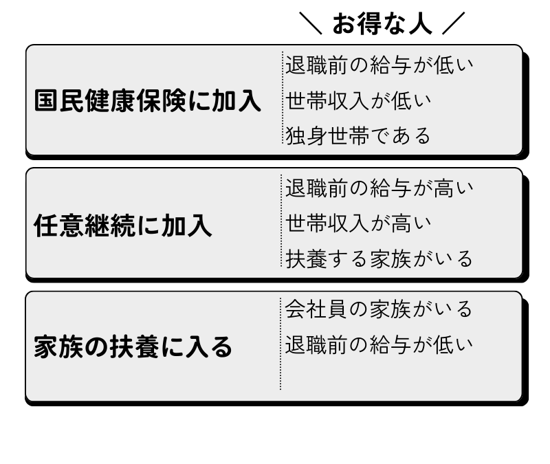 健康保険３種類とお得な人の分類